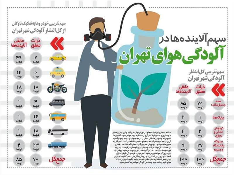 اینفو گراف آلودگی هوا